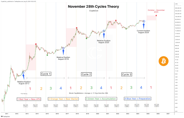 Bitcoin on Track for Six-Figure ATH, Analyst Maintains Target