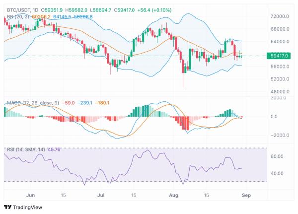 Bitcoin’s Next Move: Will It Break $67K or Remain Below $60K?ByDean Fankhauser – August 31, 2024