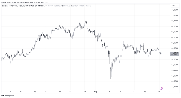 Over 80% of Short-Term Bitcoin Holders Underwater — What This Means For BTC