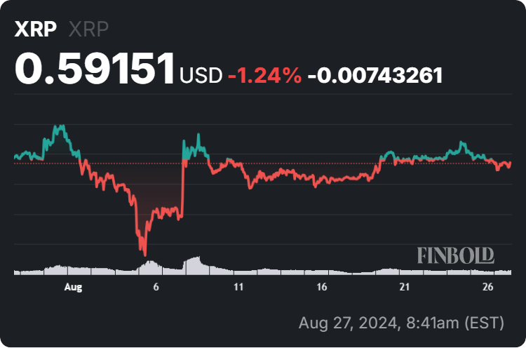 XRP price 30-day chart. Source: Finbold