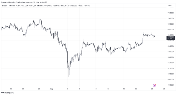 Bitcoin Holds Steady at $63,000: Analysts Weigh In on Next Steps