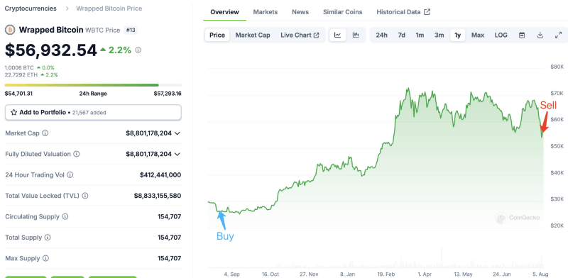 WBTC price change between purchase and sale. Source: Lookonchain