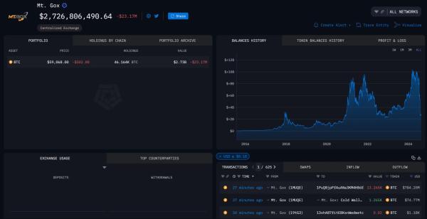 Mt. Gox transfers $784M in Bitcoin, moving 12K BTC to new address