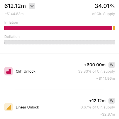 Wormhole token unlock. Source: TokenUnlocks