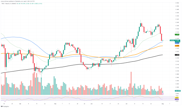 Crypto Chaos: Dogecoin (DOGE) Hits Death Cross, Bitcoin (BTC) Slips to $63,000, Tron (TRX) Plummets 6.4%: What’s Next?