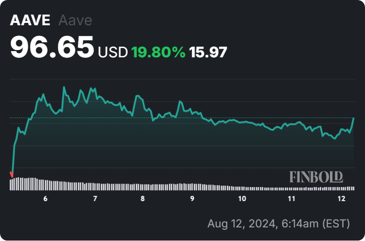 AAVE price 7-day chart. Source: Finbold