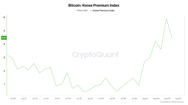 Bitcoin Premium Climbs to 6% in South Korea Amid Market Turbulence 