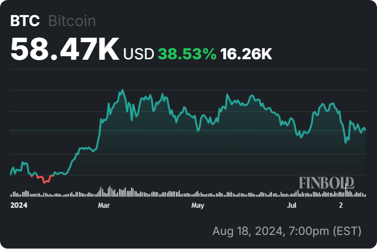 Bitcoin price year-to-date (YTD) chart. Source: Finbold