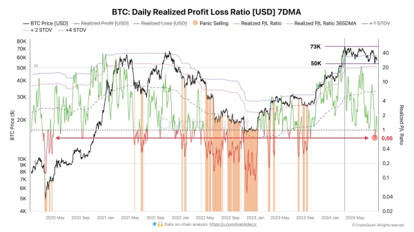 Bitcoin Holders Now Doing Loss-Taking: Sign That A Turnaround Is Near?