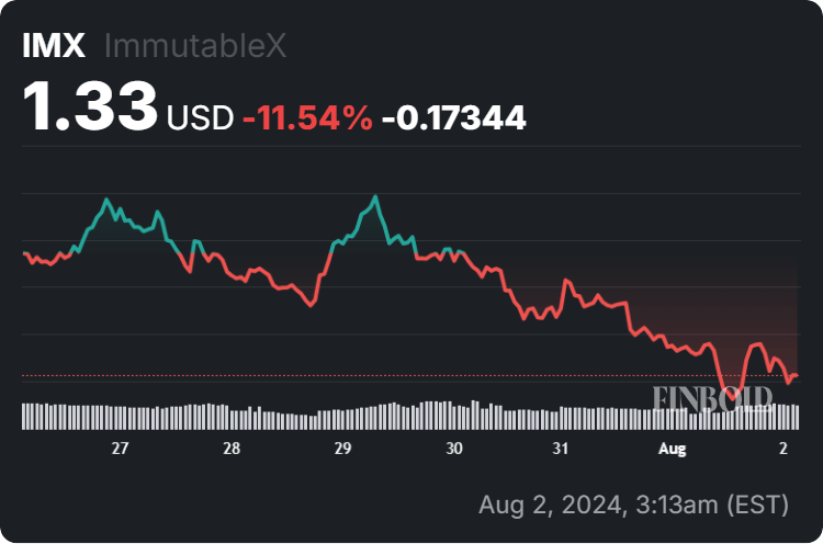 Immutable price 7-day chart. Source: Finbold