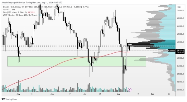 ‘We Go to Hades’ – Crypto Analyst Issues Bitcoin (BTC) Warning Amid Fresh Correction Below $60,000