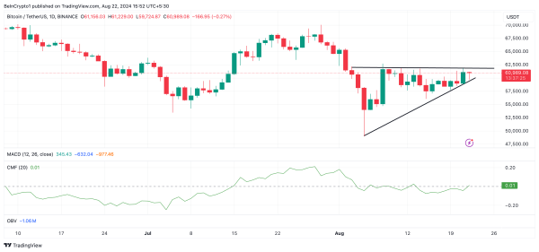 Bitcoin (BTC) Attempts Break Above Bullish Pattern as Buying Pressure Gains