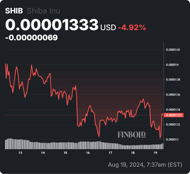 Shiba Inu price 7-day chart. Source: Finbold