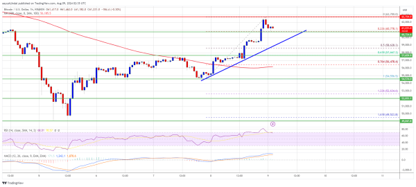 Bitcoin Price Reclaims $60K: Is The Rally Resuming?