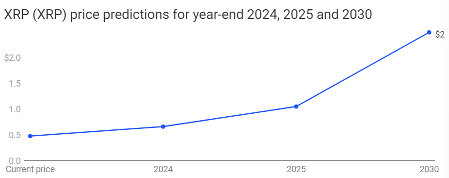 XRP price prediction 2024, 2025, and 2030. Source: Finder