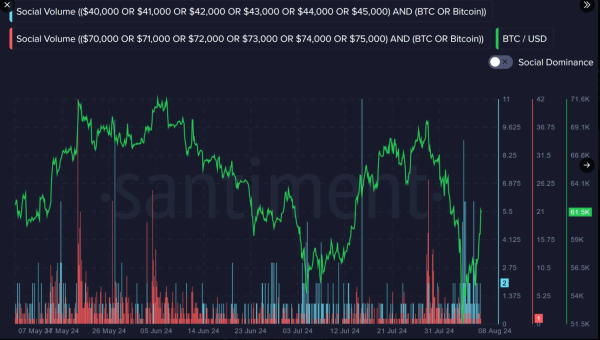 Data Suggests Stage Set for Bitcoin $75K Surge Amid 25% Rebound to $62.6K