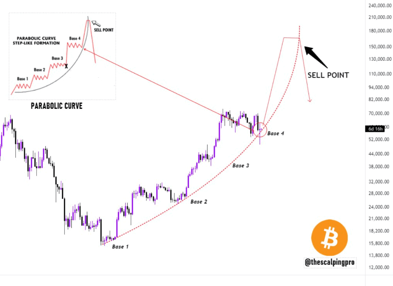 Bitcoin price performance analysis and prediction. Source: TheScalpingPro