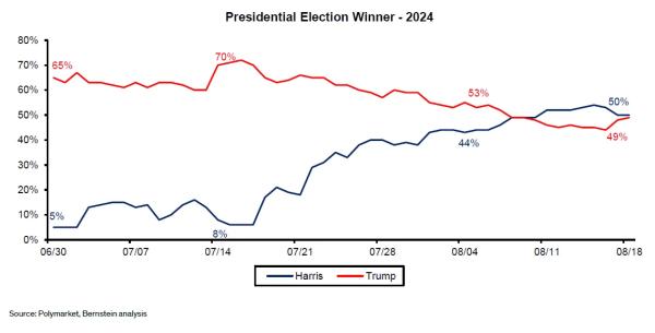 Bitcoin Price Could Bottom If Trump Wins, Says Bernstein