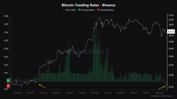 Bitcoin Bears in Control? Record Low Funding Rates on Binance Signal Market Shift