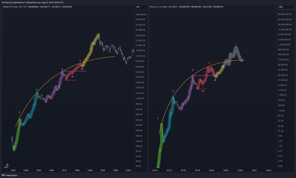 $1,000,000 BTC in 2027? Analyst Says Bitcoin Could Be Mirroring Japanese Stock Market’s Early Years