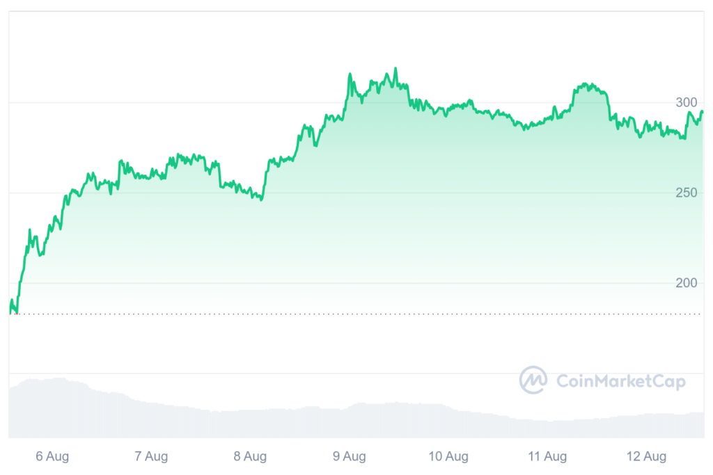 TAO price 7-day chart. Source: CoinMarketCap