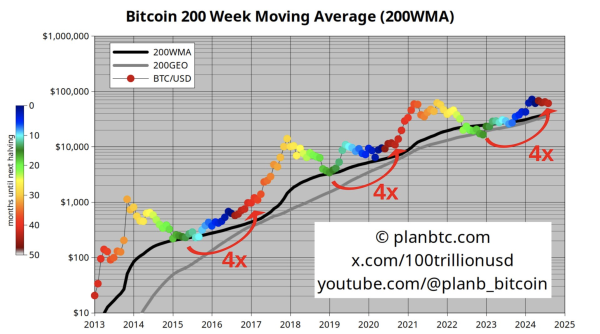 Analyst Foresees Explosive Bitcoin (BTC) Bull Market Rally