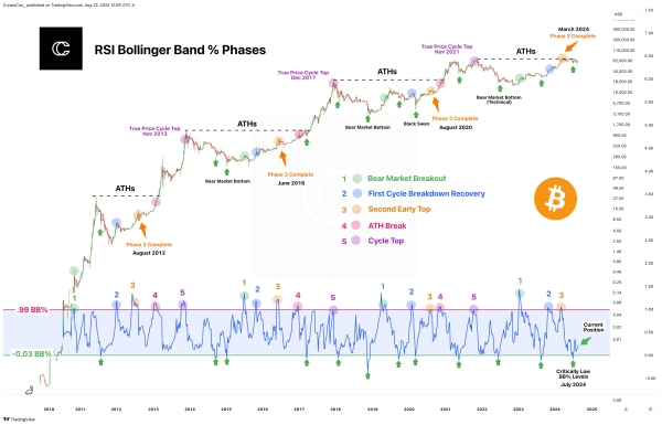 Bitcoin Analyst Expects Bulls To Break $74,000 Within Two Months, History Favors BTC In Q4 2024