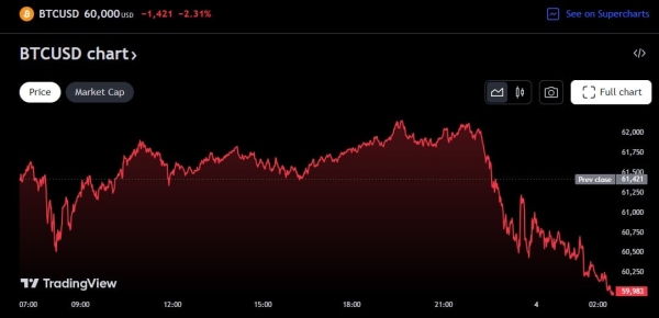 Bitcoin drops below $60,000 as recession fears escalate