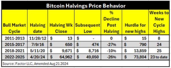 Longest Bitcoin ATH Wait Post-Halving? Peter Brandt Warns of Red Flags