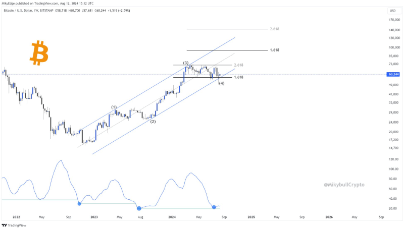 Bitcoin price performance analysis and prediction. Source: Mikybull