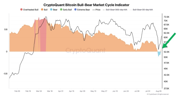 Bitcoin On-Chain Indicators Shifting Back to Bull Market, According to CryptoQuant CEO