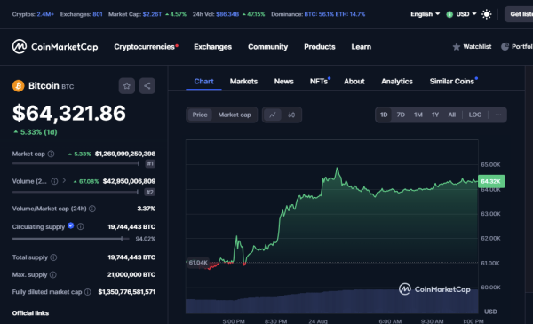 Bitcoin Climbs to $64K Amid Strong Market Support and Positive Technical Indicators