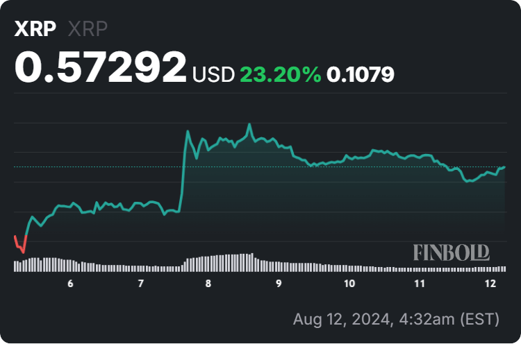 XRP price 7-day chart. Source: Finbold