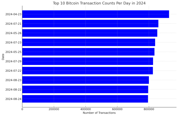 Bitcoin Sets New Transaction Milestones as Top Ten Busiest Days Occurred in 2024