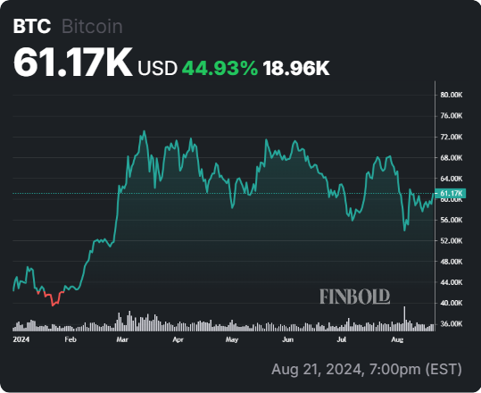 BTC YTD price chart. Source: Finbold 