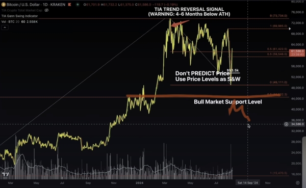 Crypto Analyst Issues Bitcoin Alert, Says There Will Be ‘Pretty Severe Consequences’ if BTC Falls Below This Level