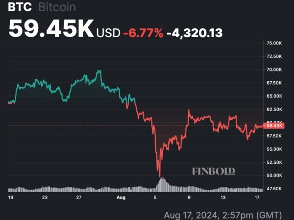 Analyst warns Bitcoin chart ‘indicates more down’ for August