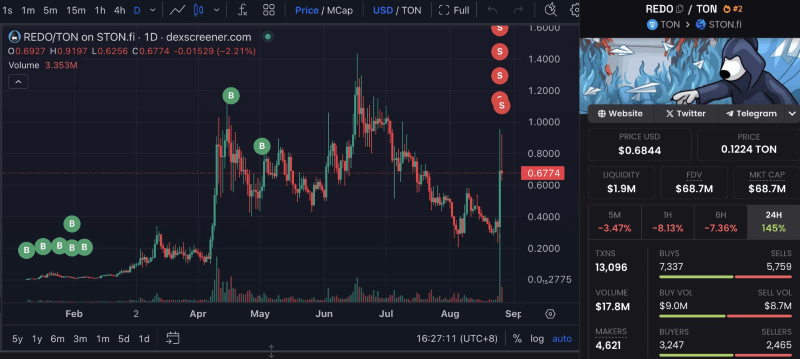 REDO/TON price chart. Source: Lookonchain