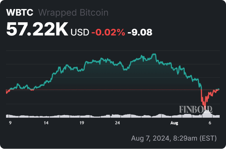 WBTC price 30-day chart. Source: Finbold