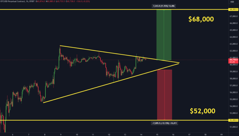 Bitcoin price performance analysis. Source: The Moon