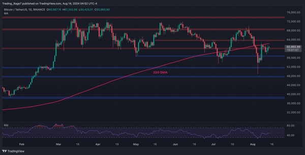 Bitcoin Price Analysis: Is $64K Next for BTC or is a Crash Toward $56K More Likely?