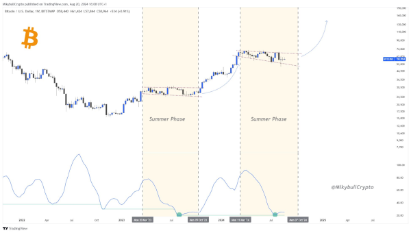 Analyst sets Bitcoin’s price for Q4 2024