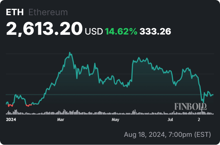 Ethereum price year-to-date (YTD) chart. Source: Finbold