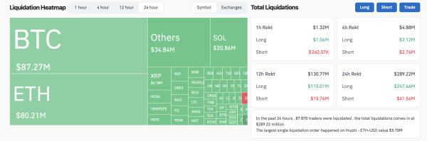 Bitcoin Plunges Below $62 000 as Crypto Bulls See $290 Million Liquidations