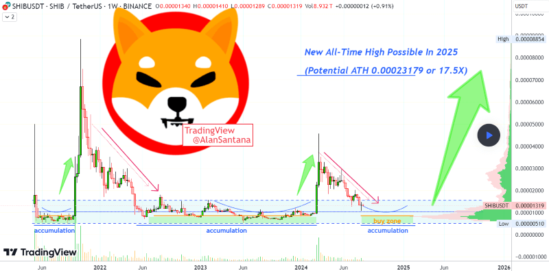 Shiba Inu price performance analysis and prediction. Source: Alan Santana