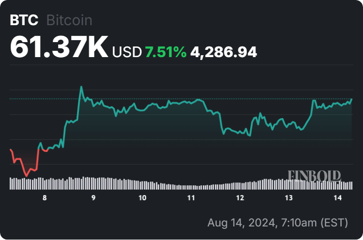 Bitcoin price 7-day chart. Source: Finbold