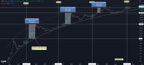 ‘Violent Up-Only Price Action’ Around the Corner for Bitcoin, Says Crypto Analyst – But There’s a Catch