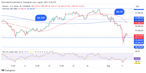 Bitcoin (BTC) Forms Death Cross Amid Market Drop