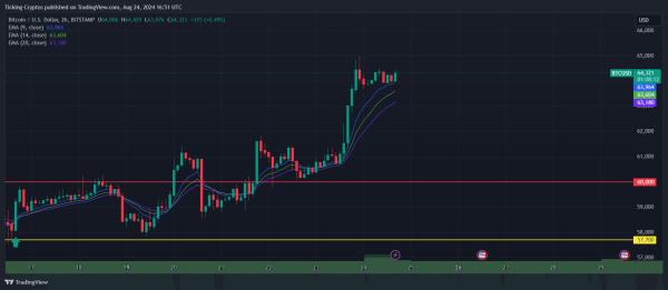 Bitcoin Price Prediction: BTC Surges 4% to Break $62K, Targets $66K Next