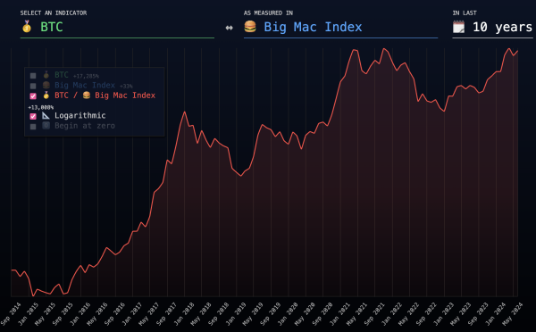 One Bitcoin now buys over 10,000 Big Macs, up from just 51 in 2015